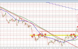 EURUSD در روز بالا و پایین قیمت حرکت کرد