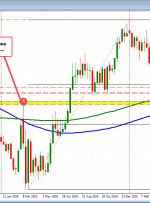 EURUSD در مسیر بسته شدن زیر 200 هفته کارشناسی ارشد است.  ورود به هفته معاملاتی جدید به چه معناست؟