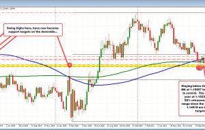 EURUSD در مسیر بسته شدن زیر 200 هفته کارشناسی ارشد است.  ورود به هفته معاملاتی جدید به چه معناست؟