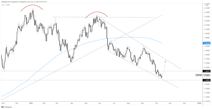 نمودار روزانه EUR/USD