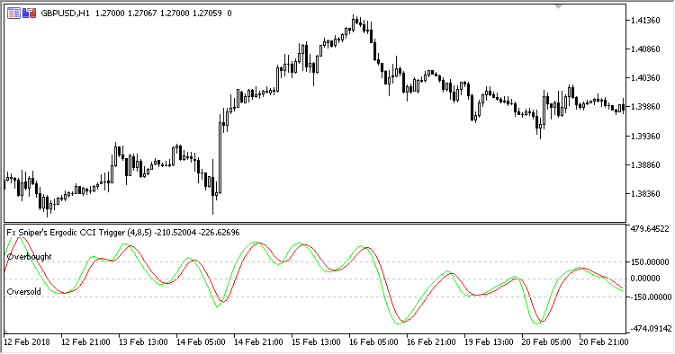 Fx Snipers Ergodic CCI Trigger MT5 Indicator