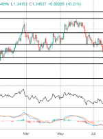 GBP سقوط می کند زیرا BOE پیش بینی های رشد را عقب می اندازد