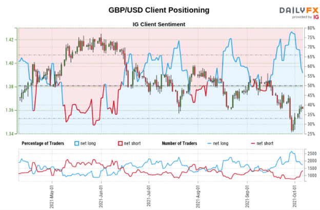 چشم انداز پوند انگلیس: GBP/USD ، GBP/JPY ممکن است به عنوان فروشندگان خرده فروشی به تدریج افزایش یابد