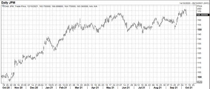 فصل درآمد: JP Morgan و Blackrock Blow Past Estimates
