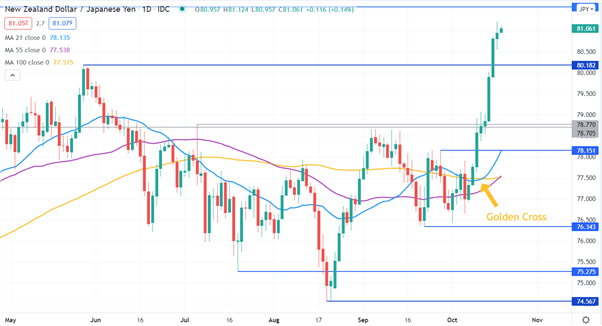 نمودار NZD/JPY