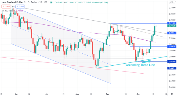 نمودار NZD/USD