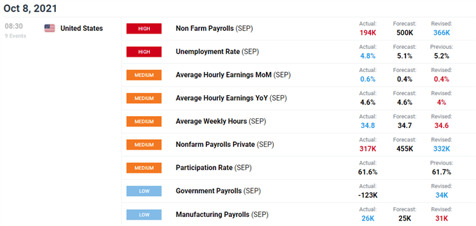 تصویر تقویم اقتصادی DailyFX برای ایالات متحده