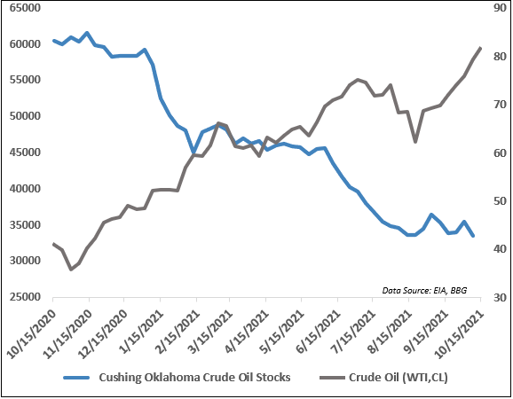 روغن خام ، OKLAHOMA ، WTI ، cl