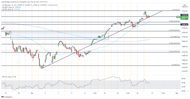 Nasdaq 100 Edges بالاتر از مایکروسافت، Alphabet، Twitter گزارش درآمد