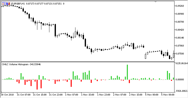 OHLC Volume Histo MT5 Indicator