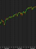 S&P 500 با افزایش دیگری به حرکت خود به سمت رکورد جدید ادامه می دهد