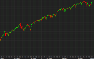 S&P 500 با افزایش دیگری به حرکت خود به سمت رکورد جدید ادامه می دهد