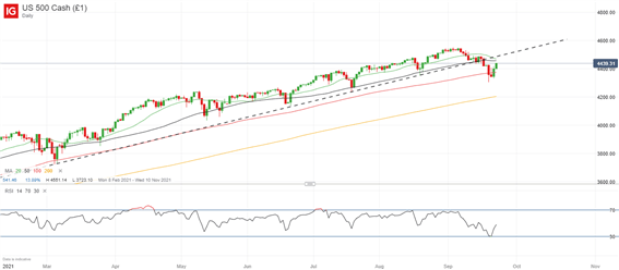 نمودار SPX