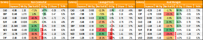 USD فروخته شده، GBP/USD Flips Net Long & افزایش خرید CAD - گزارش COT