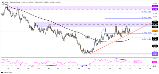 چشم انداز دلار کانادا: سقف چشم USD/CAD ، CAD/JPY. کفپوش صورت AUD/CAD ، EUR/CAD