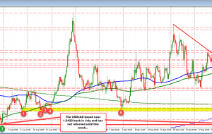 USDCAD در پایین ترین سطح ماه جولای کار می کند و خریداران اولیه پیدا می کند