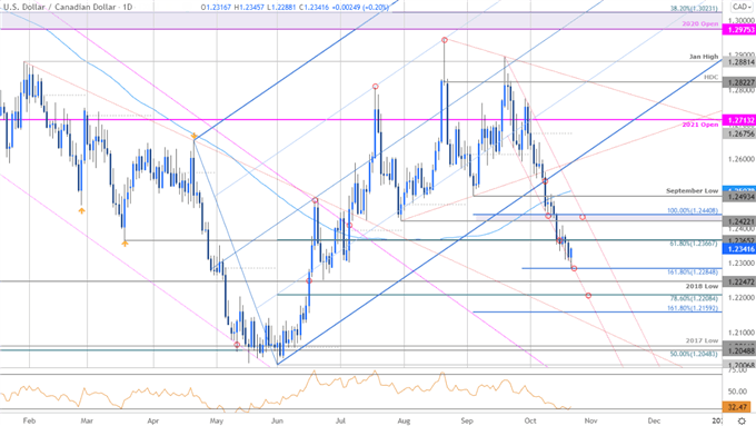 نمودار قیمت دلار کانادا - USD/CAD روزانه - چشم انداز تجارت دلار آمریکا در مقابل دلار کانادا - پیش بینی فنی Loonie