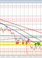 USDCAD همچنان در محدوده معاملاتی بالا و پایین فرو رفته است