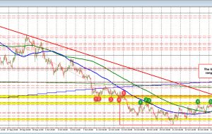 USDCAD همچنان در محدوده معاملاتی بالا و پایین فرو رفته است