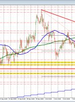 USDCHF کاهش های قبلی را باز می گرداند و به نظر می رسد MA 100 ساعته را آزمایش کند