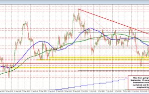 USDCHF کاهش های قبلی را باز می گرداند و به نظر می رسد MA 100 ساعته را آزمایش کند