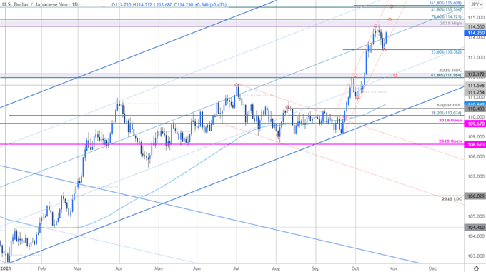 نمودار قیمت ین ژاپن - USD/JPY روزانه - دلار آمریکا در مقابل چشم انداز تجارت ین ژاپن - پیش بینی های فنی USDJPY