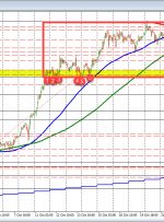 USDJPY زیر مقاومت میانگین متحرک 100 ساعته خود باقی ماند