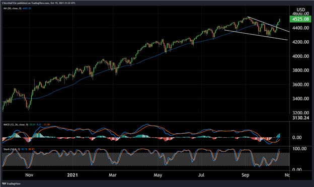 اواسط هفته به روز رسانی بازار: روند نوسانات & amp؛ گزینه های Outlook