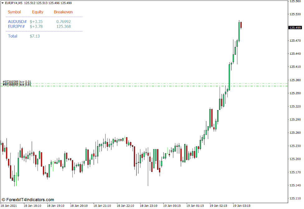 i-Breakeven Indicator برای MT4