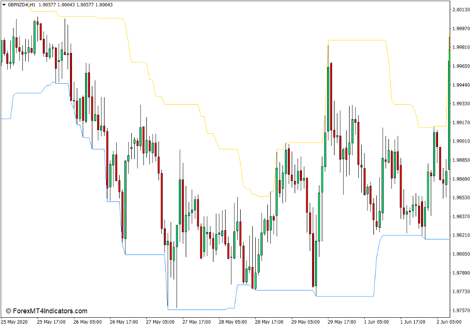 i-HighLow Indicator for MT4
