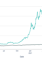 از آنجا که بیت کوین بسیار بهتر از S&P 500 عمل می کند ، دستگاه های خودپرداز بیت کوین از محبوبیت بیشتری برخوردار می شوند – پشتیبانی از اخبار بیت کوین