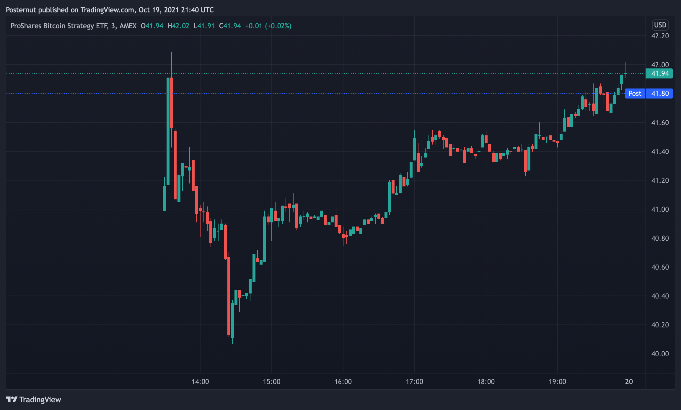 حجم اولیه تبلیغات ETF استراتژی بیت کوین نزدیک به 1 میلیارد دلار است