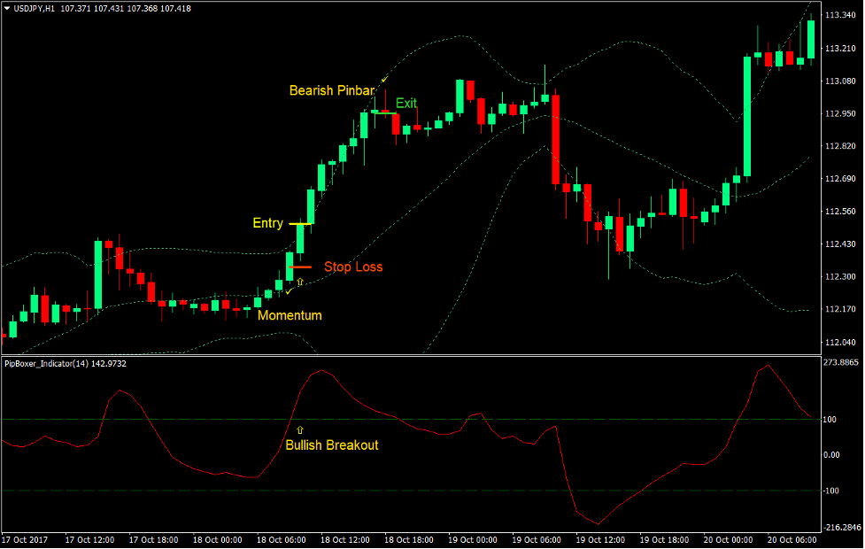 استراتژی معاملاتی فارکس برک آوت Pip Boxer Momentum