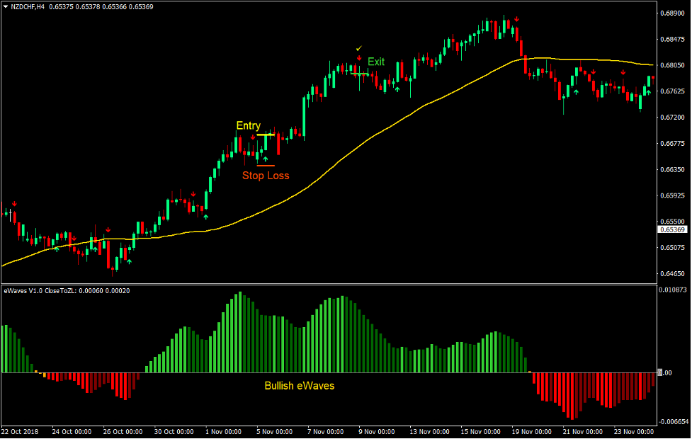 استراتژی معاملات فارکس EMA eWaves