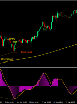 استراتژی معاملات فارکس واگرا MACD