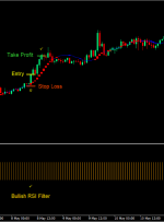 استراتژی معاملاتی Sadukey RSI Momentum Forex