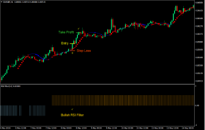 استراتژی معاملاتی Sadukey RSI Momentum Forex