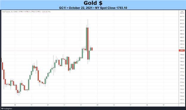 پیش بینی هفتگی قیمت طلا پایه: افزایش تورم انتظارات شمش شناور