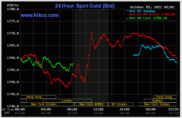 نمودار روند حرکت ۲۴ ساعته قیمت طلا