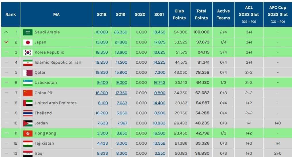 افزایش سهمیه ایران در لیگ قهرمانان آسیا 