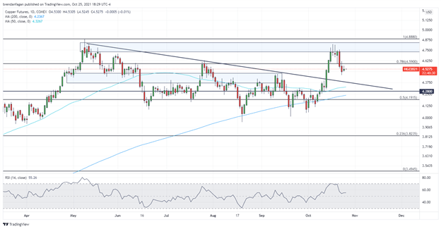 افزایش قیمت مس در کاهش ذخایر چین، تنگناهای زنجیره تامین