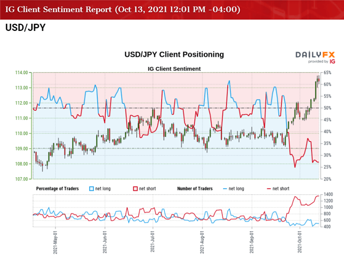 تصویر احساس مشتری IG با نرخ USD/JPY