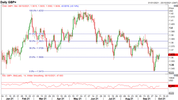 نمودار GBP/USD