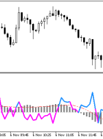 اندیکاتور MACD MFI MT5 – ForexMT4Indicators.com