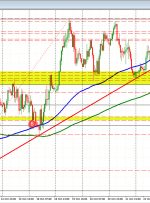 با ادامه کنفرانس مطبوعاتی لاگارد، EURUSD دامنه را به سمت بالا گسترش می دهد