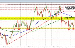 با ادامه کنفرانس مطبوعاتی لاگارد، EURUSD دامنه را به سمت بالا گسترش می دهد