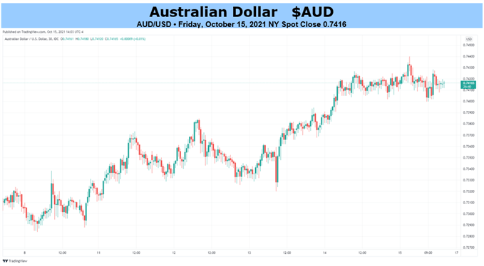 نمودار AUD/USD