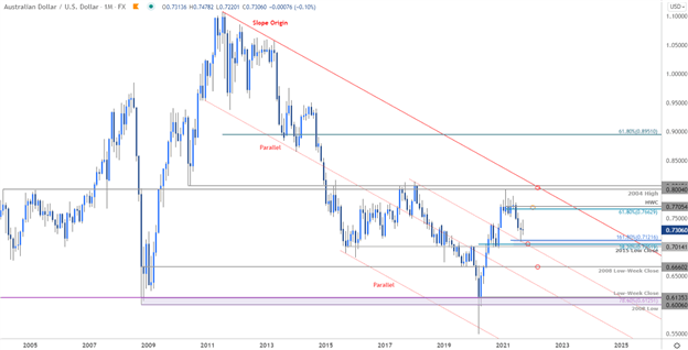 نمودار AUD/USD
