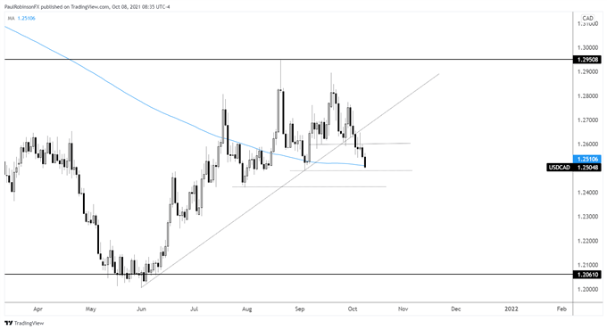 نمودار روزانه USD/CAD