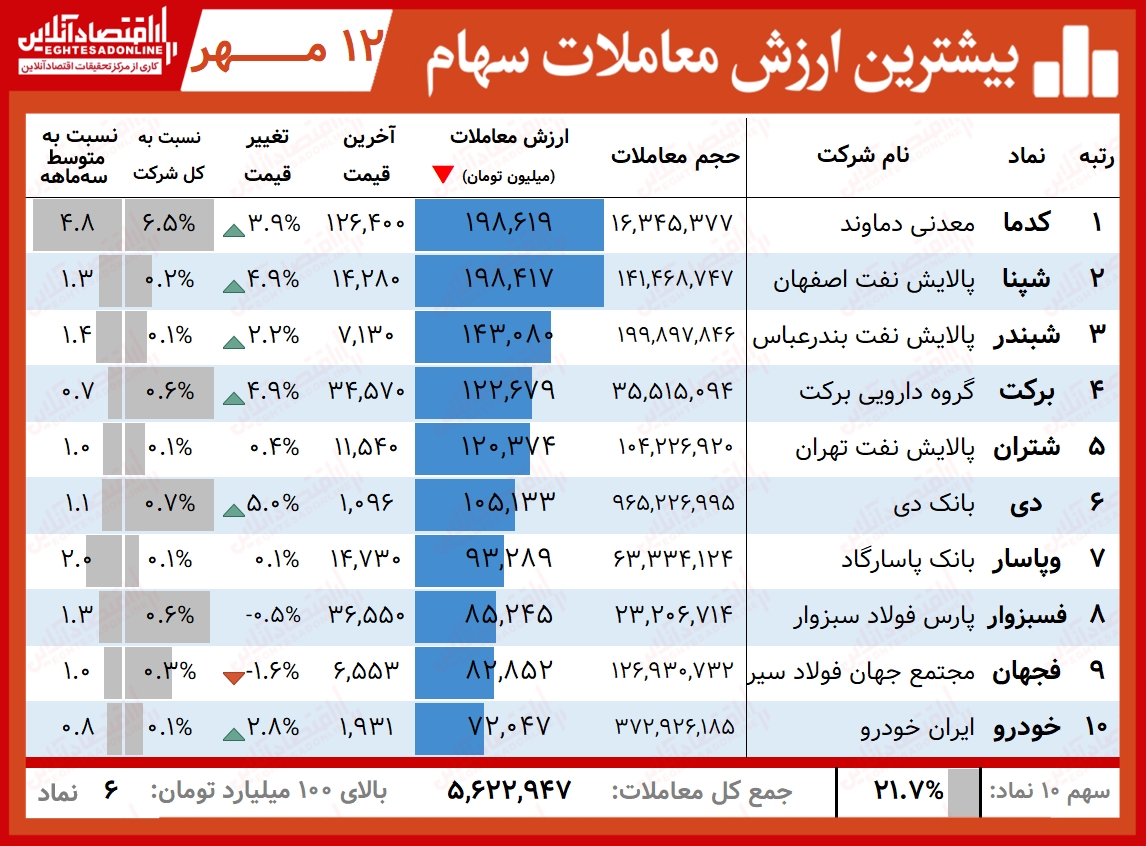 بیشترین ارزش معاملات 00.07.12